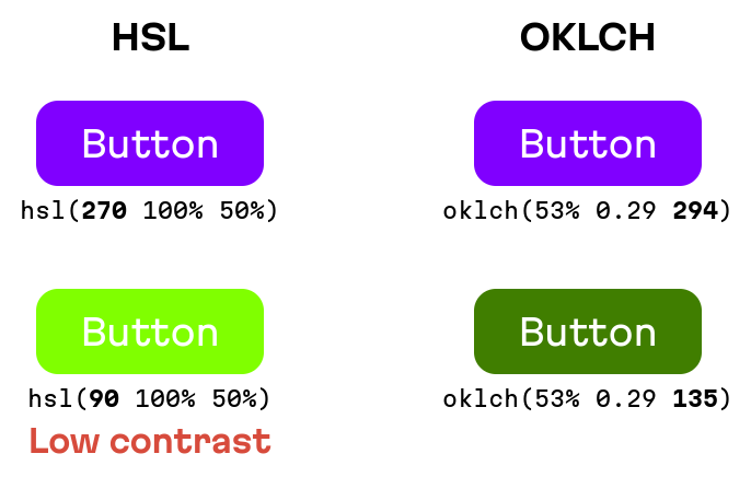 There are 4 buttons. The first column has two buttons and represents the HSL space before and after using the rotation angle, and the second column with the other two buttons represents the OKLCH space before and after using the rotation angle. After changes in HSL, the contrast between the background and text is lower, unlike OKLCH.